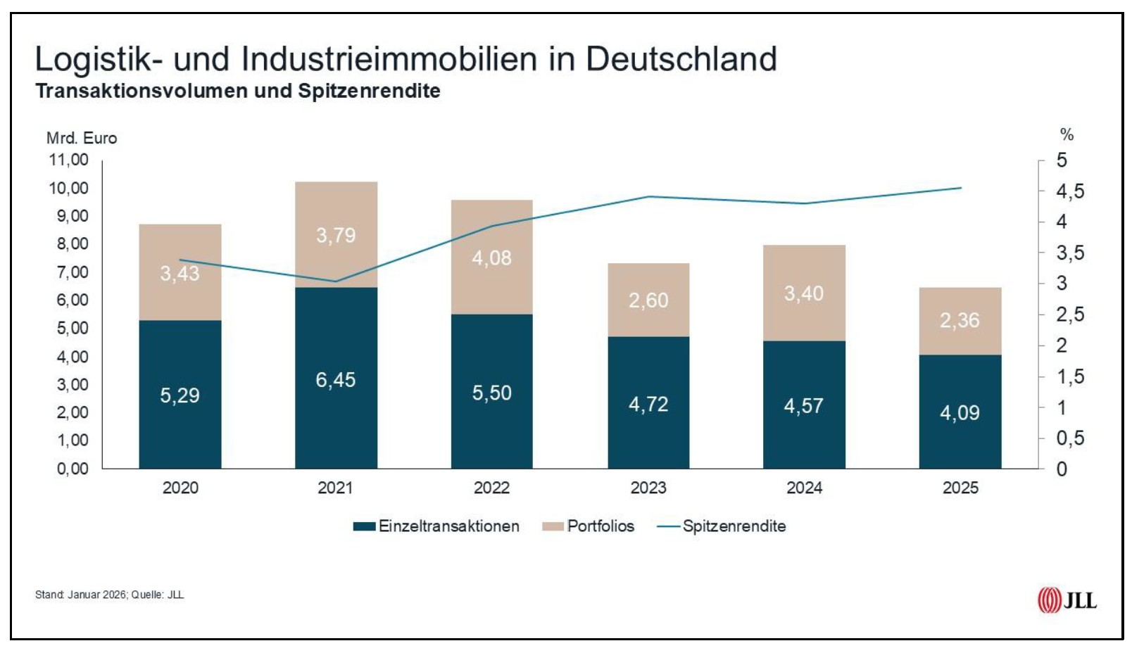 JLL Germany, Industrial real estate and logistics real estate in Germany, Transaction volume and prime yield, Logistics market, Large transactions, Large transactions
